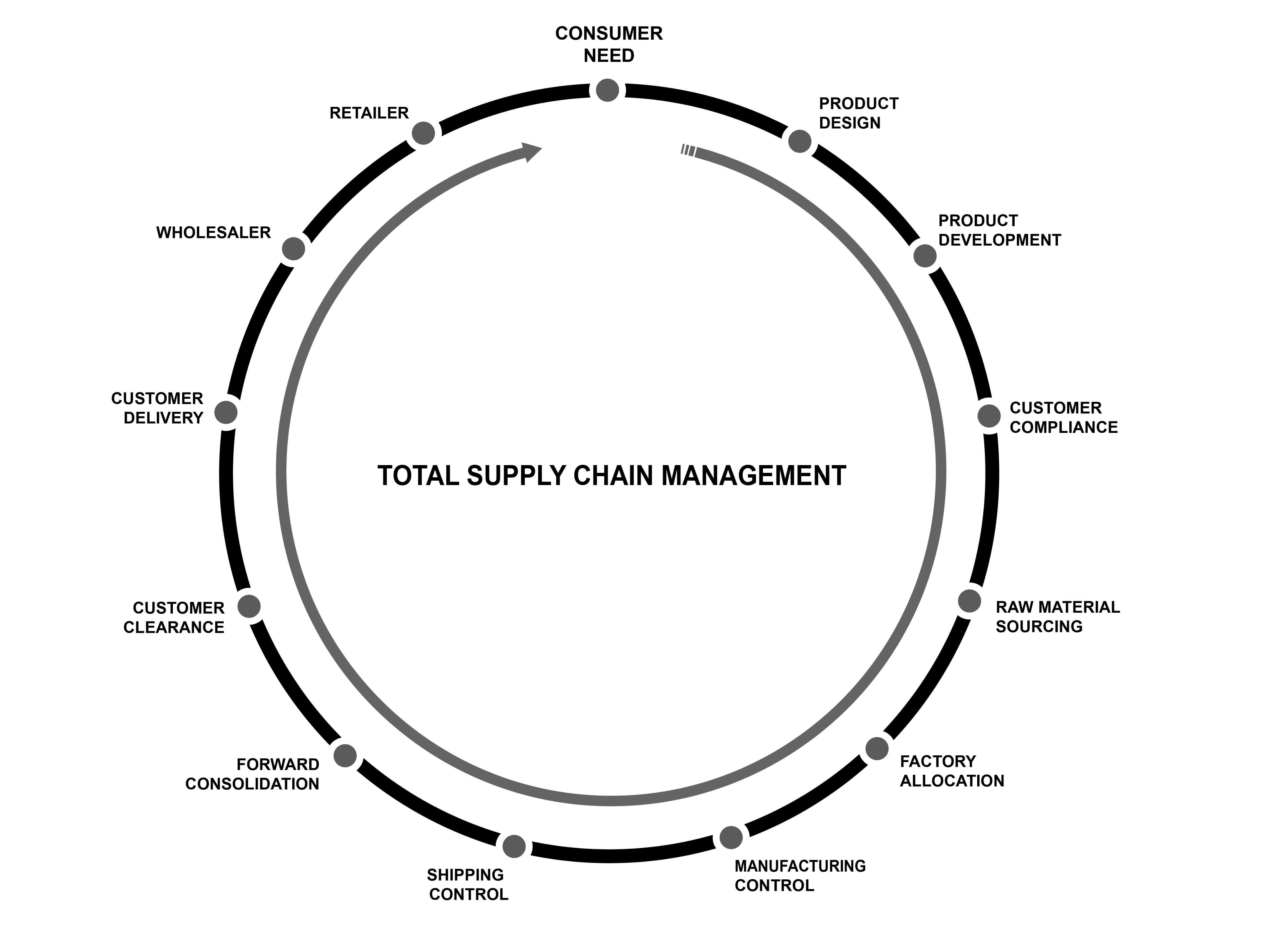 Logistics Management Brightview Group